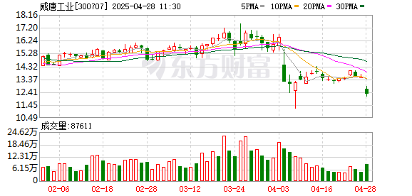 可转债配资业务 威唐工业：2024年净利润同比增长2.7% 拟10派0.3元