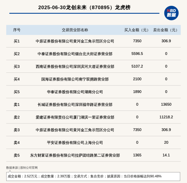 按天配资 新三板创新层公司龙创未来登龙虎榜: 当日价格振幅达到90.48%